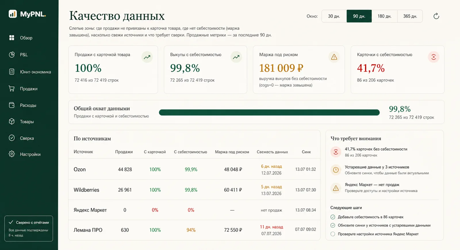 Отчёт Качество данных: охват продаж карточками и себестоимостью, свежесть каждого источника и список того, что требует внимания