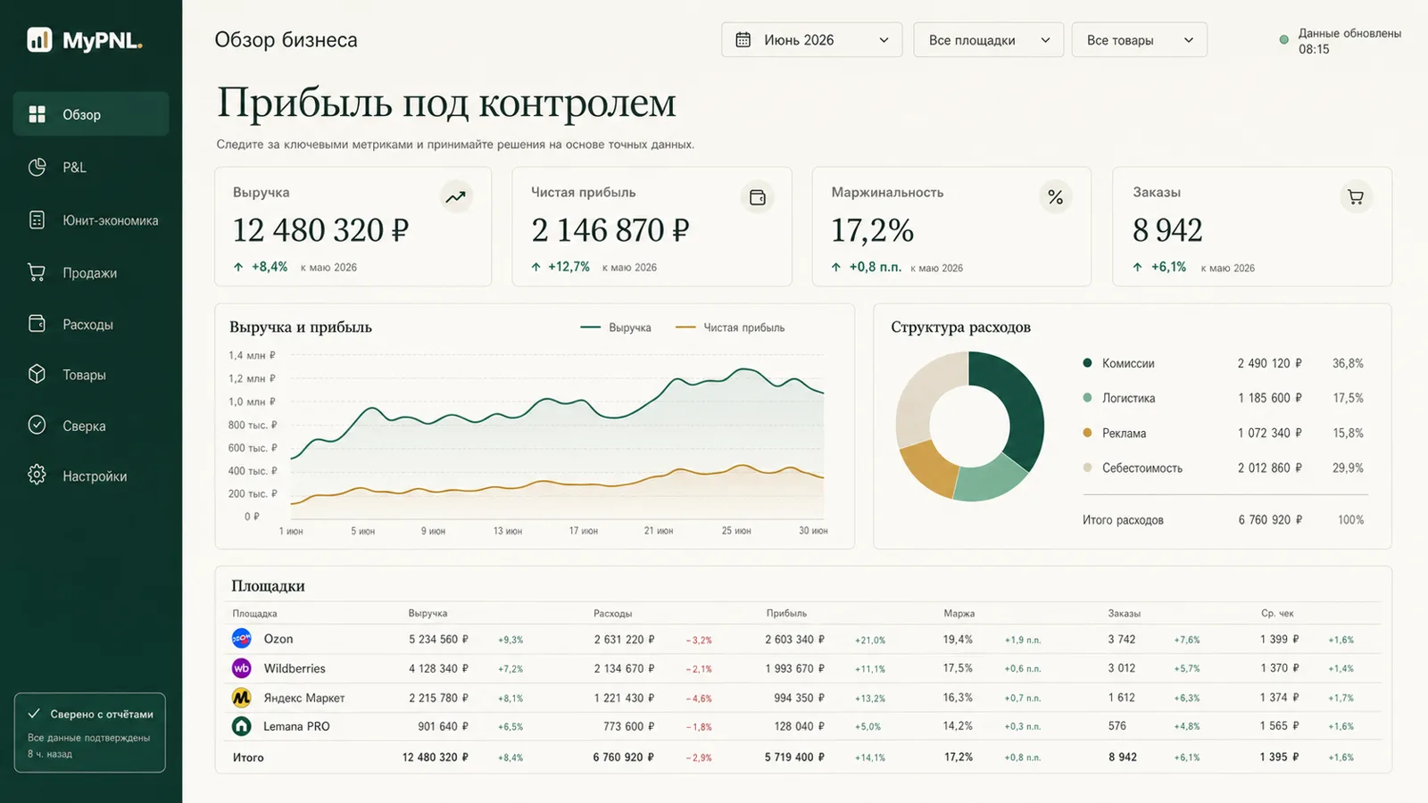 Обзор бизнеса: выручка, чистая прибыль, маржинальность и структура расходов по всем площадкам