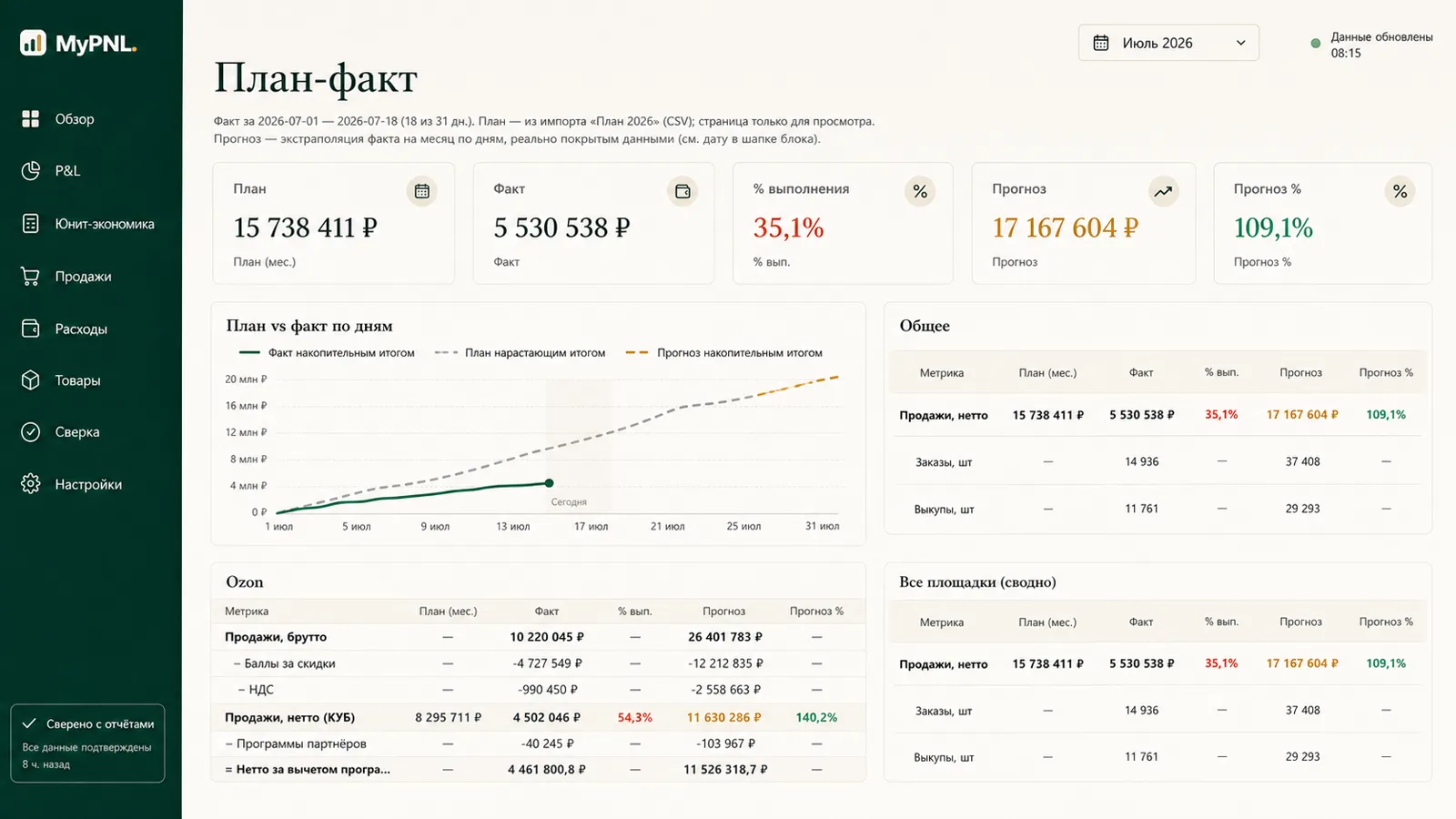 Отчёт План-факт: план и факт продаж по дням с прогнозом до конца месяца