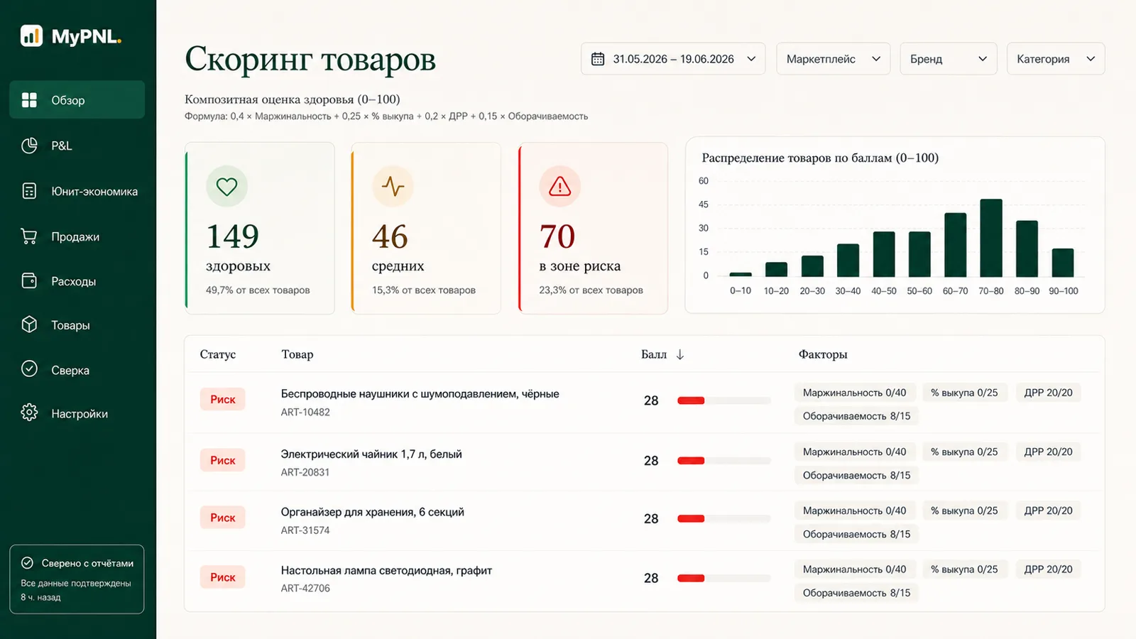 Скоринг товаров: composite-оценка здоровья от 0 до 100 с разложением по факторам маржинальности, выкупа, ДРР и оборачиваемости