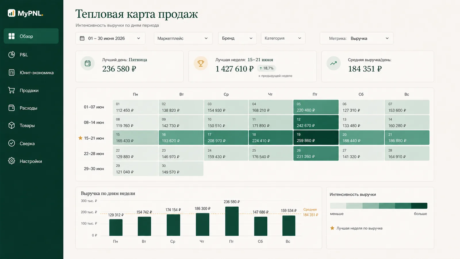 Тепловая карта продаж: интенсивность выручки по дням месяца и по дням недели