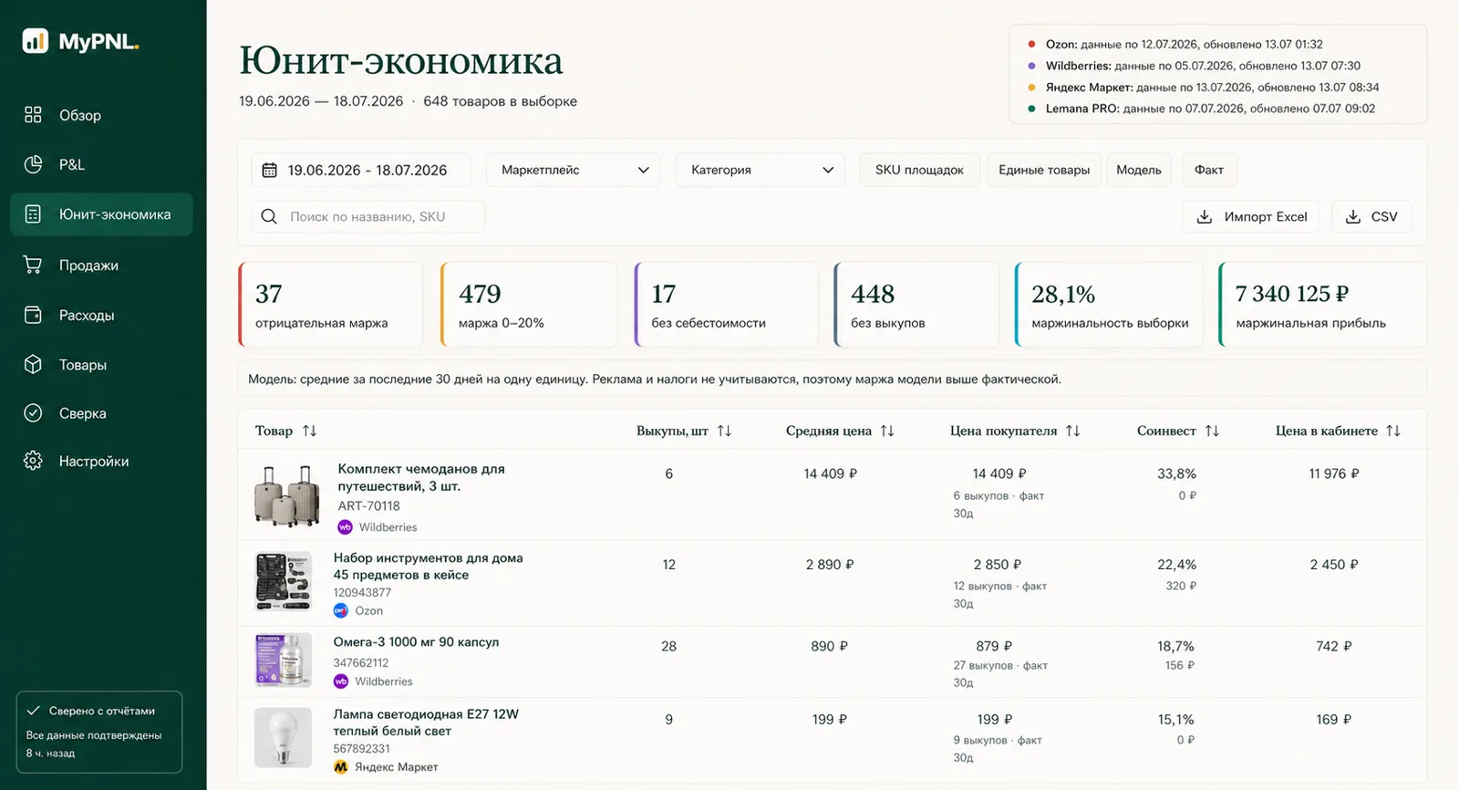 Отчёт Юнит-экономика: маржа и прибыль каждого товара, проблемные позиции подсвечены